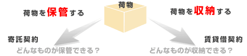 トランクルームは、寄託契約で荷物を保管できる。　レンタル収納スペース（野積みコンテナも含む）は、賃貸借契約で、荷物を収納できる。
